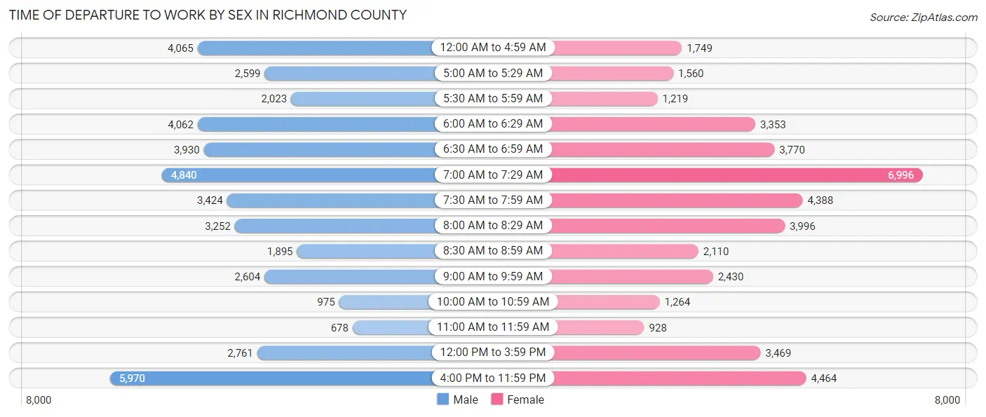 Time of Departure to Work by Sex in Richmond County
