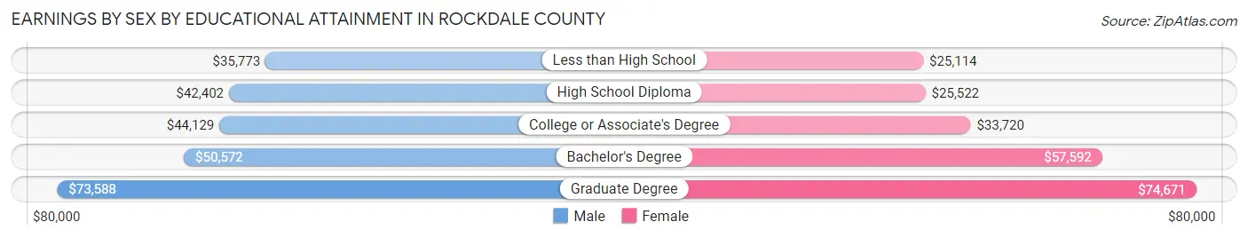Earnings by Sex by Educational Attainment in Rockdale County