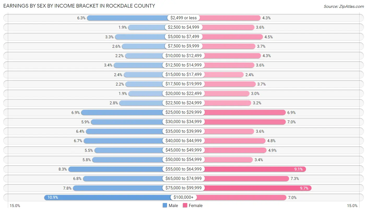 Earnings by Sex by Income Bracket in Rockdale County