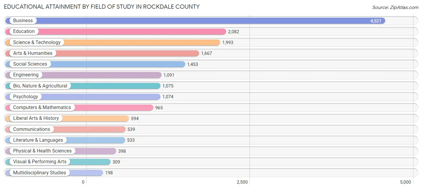 Educational Attainment by Field of Study in Rockdale County