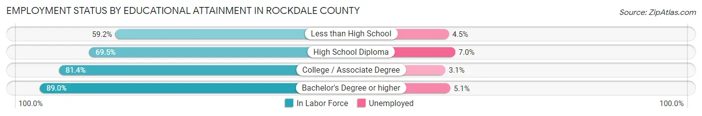 Employment Status by Educational Attainment in Rockdale County