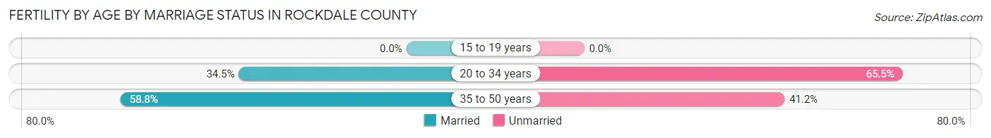 Female Fertility by Age by Marriage Status in Rockdale County