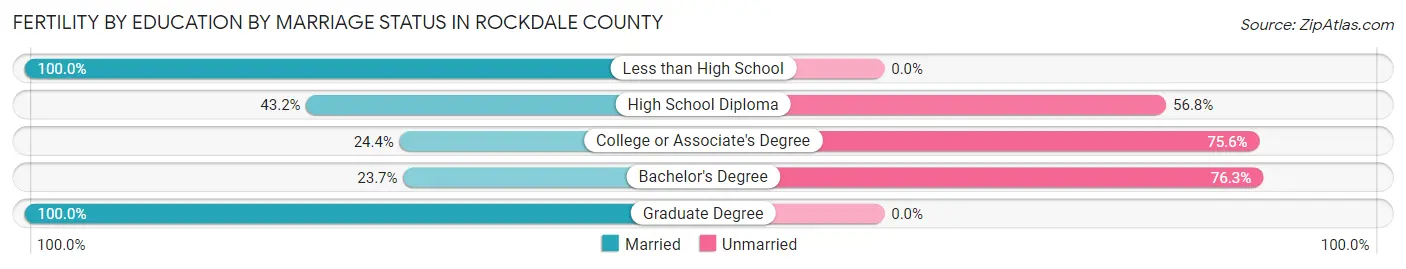 Female Fertility by Education by Marriage Status in Rockdale County