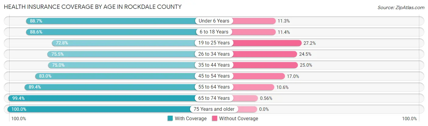 Health Insurance Coverage by Age in Rockdale County