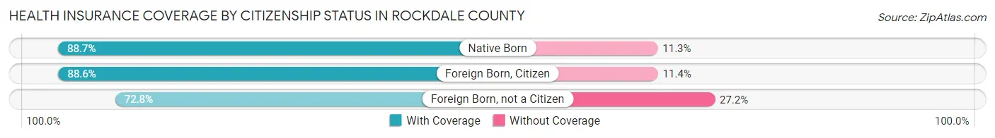 Health Insurance Coverage by Citizenship Status in Rockdale County
