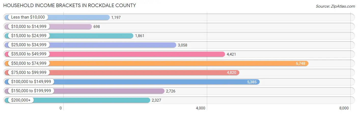 Household Income Brackets in Rockdale County