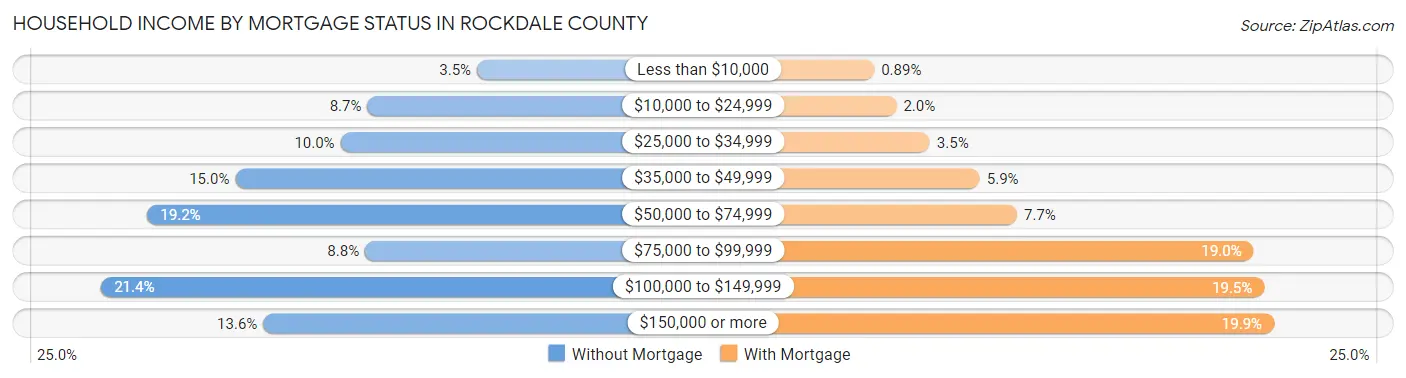 Household Income by Mortgage Status in Rockdale County