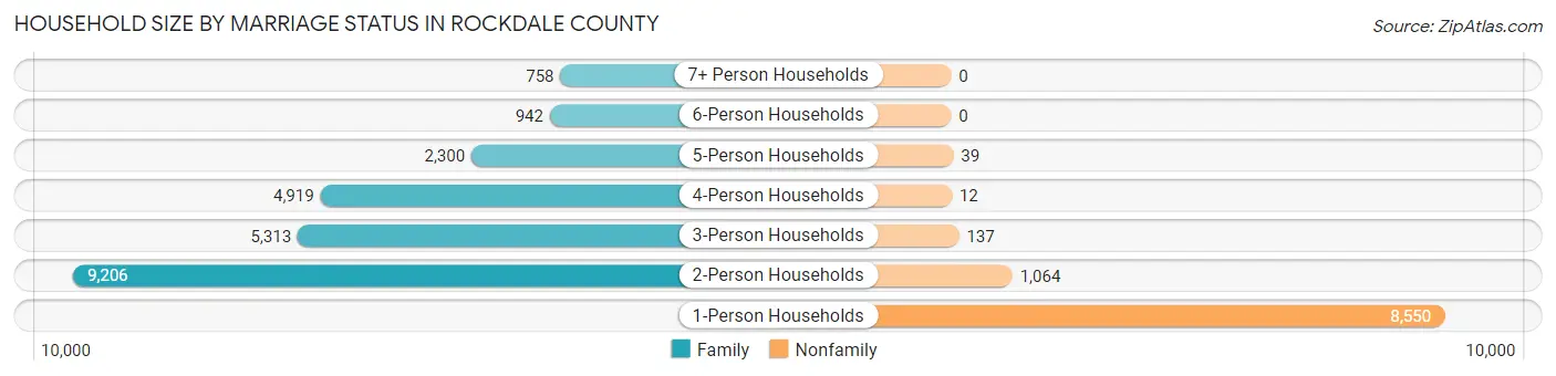 Household Size by Marriage Status in Rockdale County