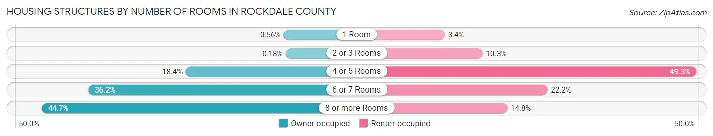 Housing Structures by Number of Rooms in Rockdale County