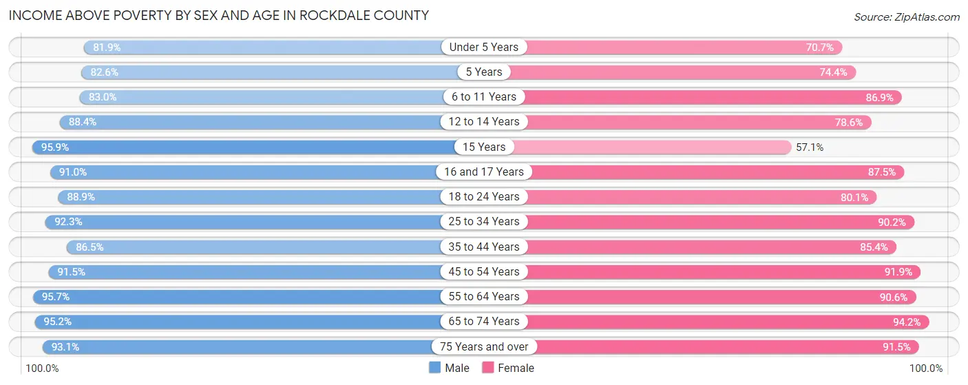 Income Above Poverty by Sex and Age in Rockdale County