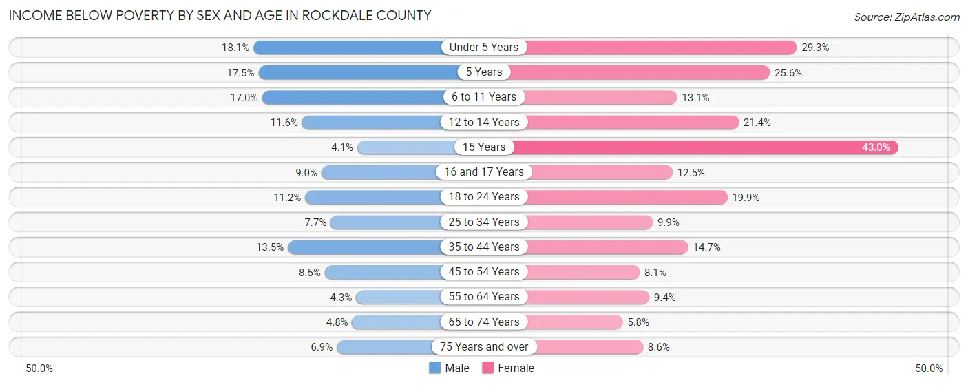 Income Below Poverty by Sex and Age in Rockdale County
