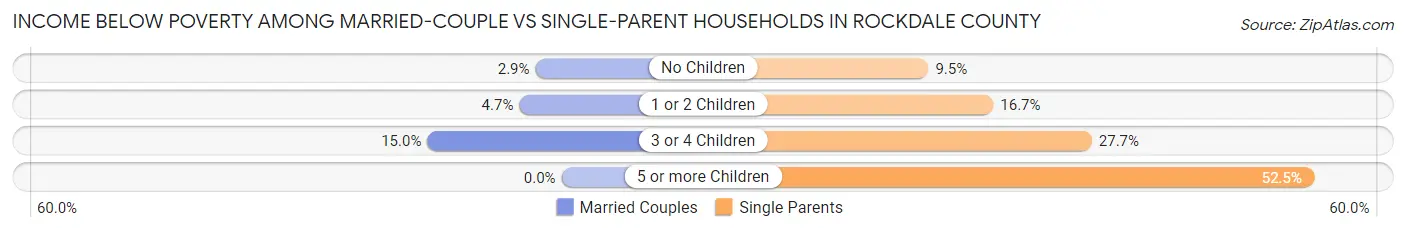 Income Below Poverty Among Married-Couple vs Single-Parent Households in Rockdale County