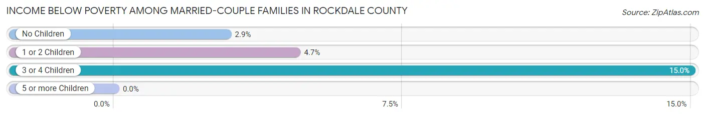 Income Below Poverty Among Married-Couple Families in Rockdale County