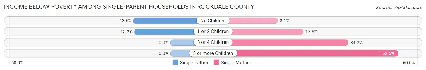 Income Below Poverty Among Single-Parent Households in Rockdale County