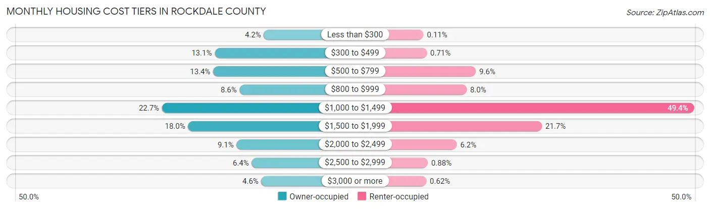 Monthly Housing Cost Tiers in Rockdale County