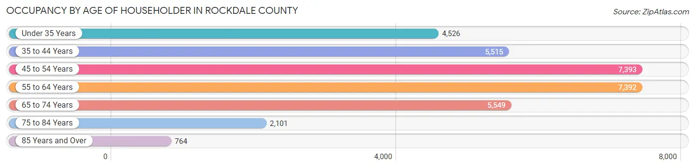 Occupancy by Age of Householder in Rockdale County