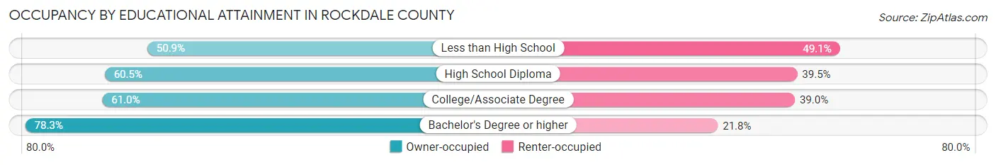 Occupancy by Educational Attainment in Rockdale County