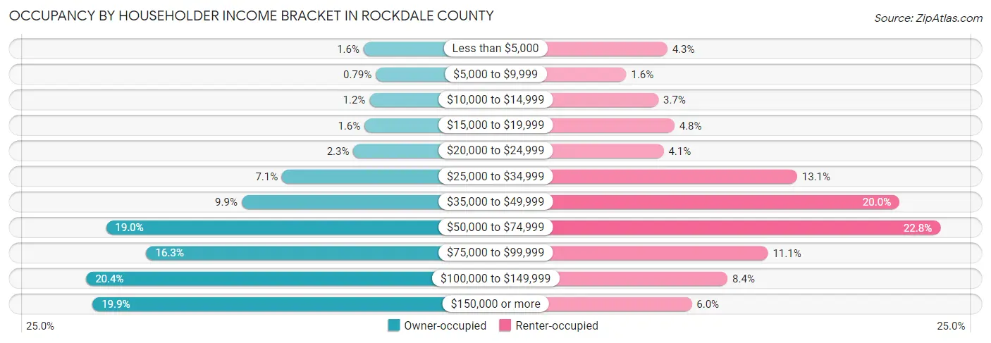 Occupancy by Householder Income Bracket in Rockdale County