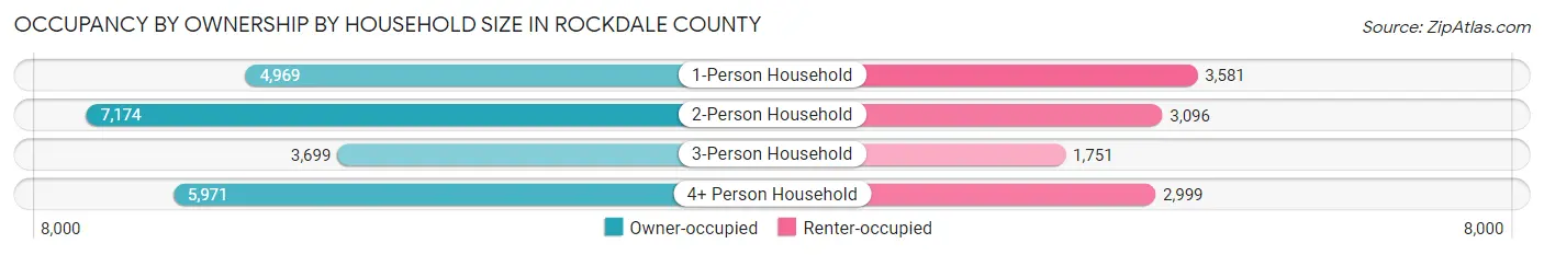 Occupancy by Ownership by Household Size in Rockdale County