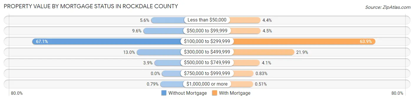 Property Value by Mortgage Status in Rockdale County
