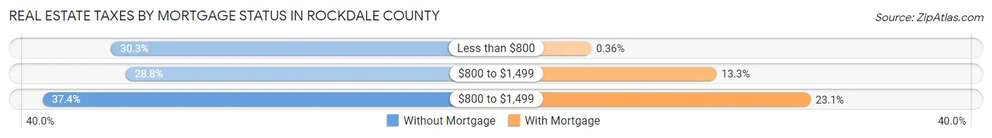 Real Estate Taxes by Mortgage Status in Rockdale County