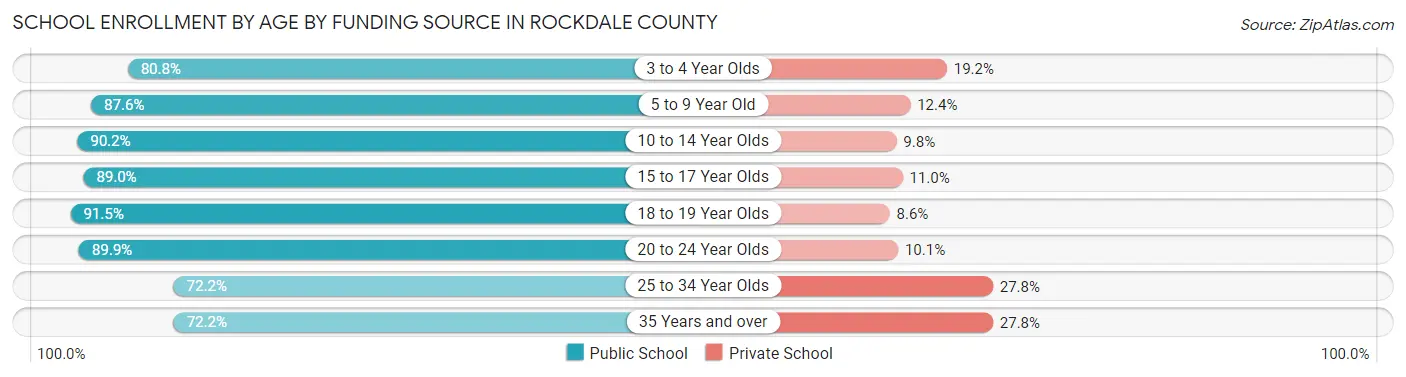School Enrollment by Age by Funding Source in Rockdale County
