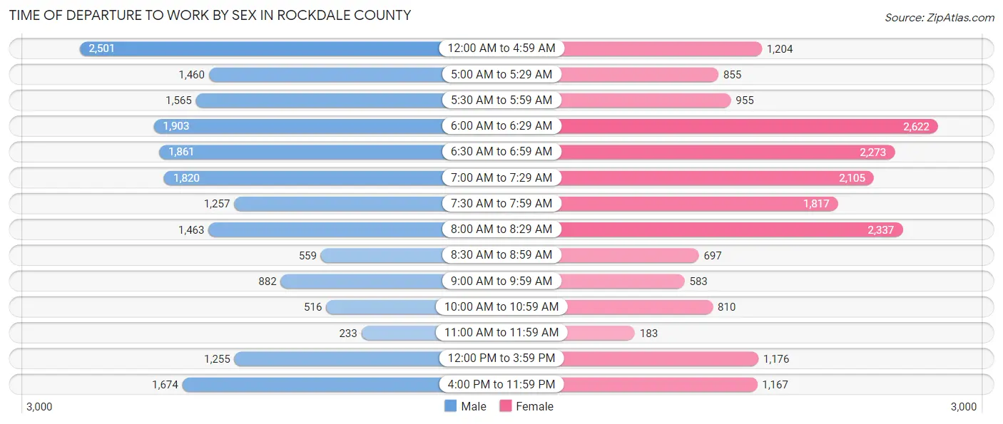 Time of Departure to Work by Sex in Rockdale County
