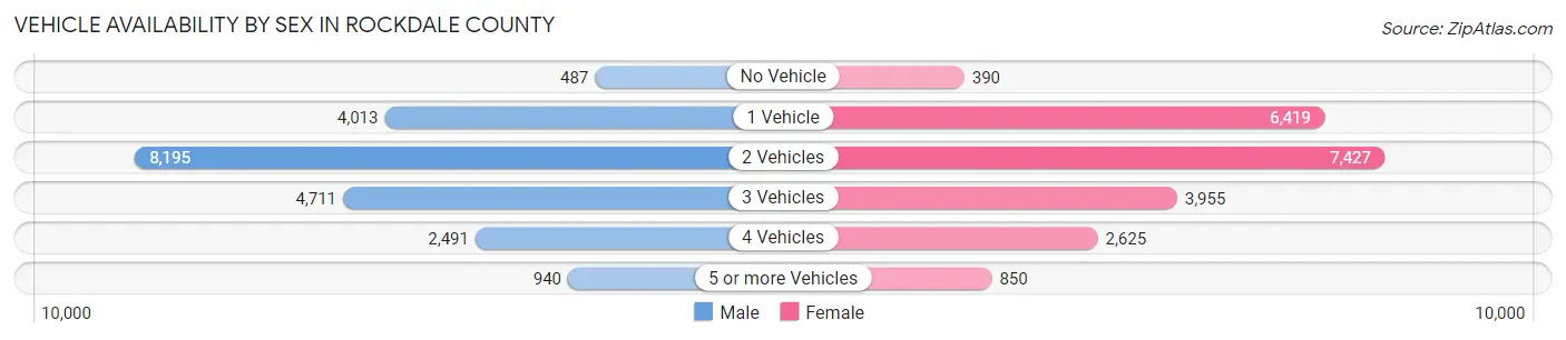 Vehicle Availability by Sex in Rockdale County
