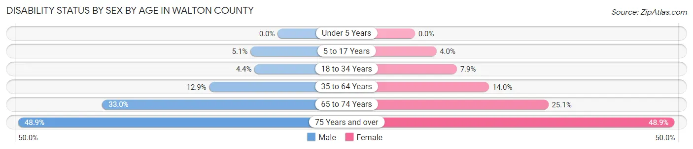 Disability Status by Sex by Age in Walton County