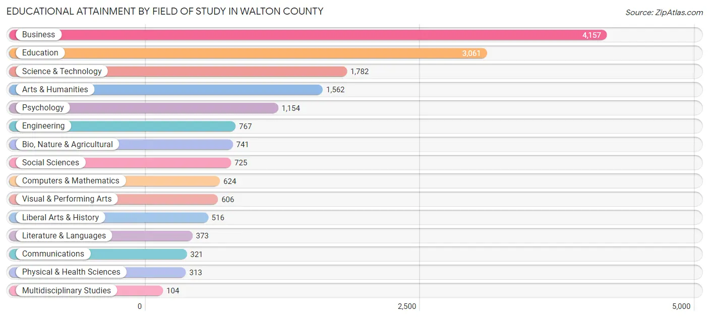 Educational Attainment by Field of Study in Walton County
