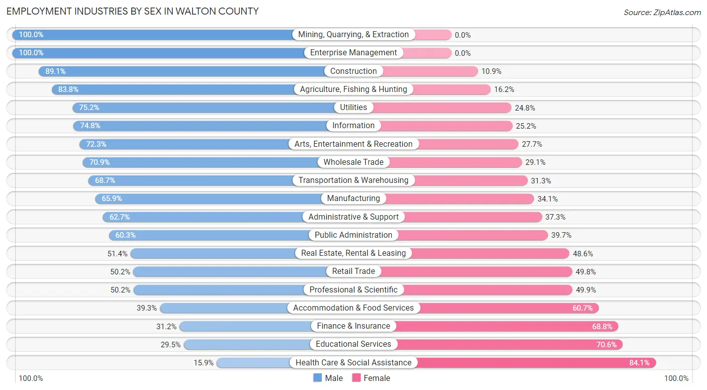 Employment Industries by Sex in Walton County