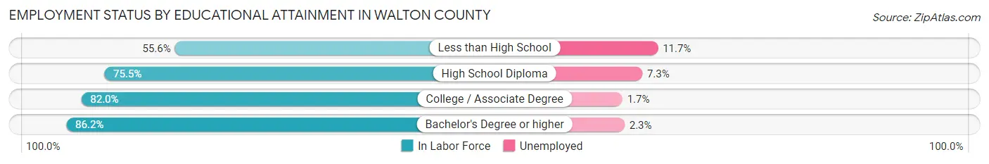 Employment Status by Educational Attainment in Walton County