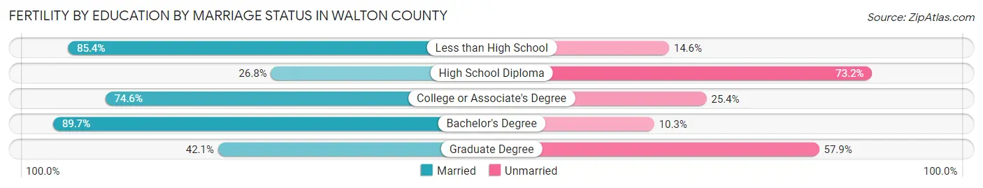 Female Fertility by Education by Marriage Status in Walton County