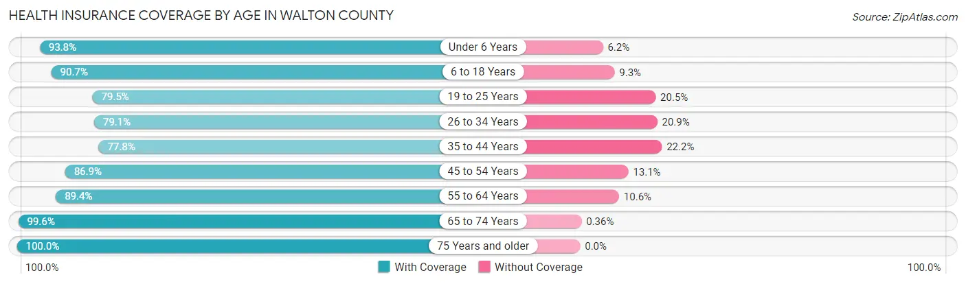 Health Insurance Coverage by Age in Walton County