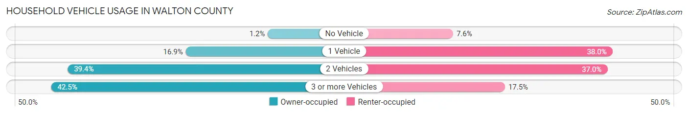 Household Vehicle Usage in Walton County