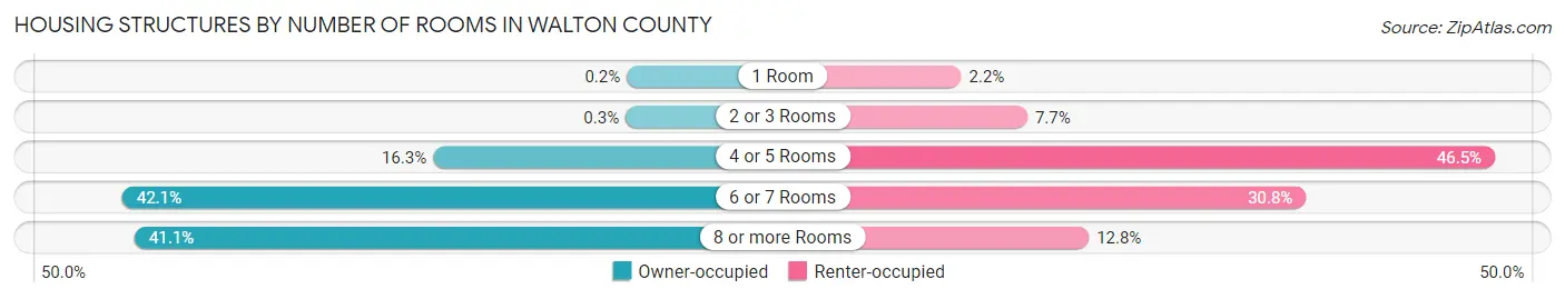Housing Structures by Number of Rooms in Walton County