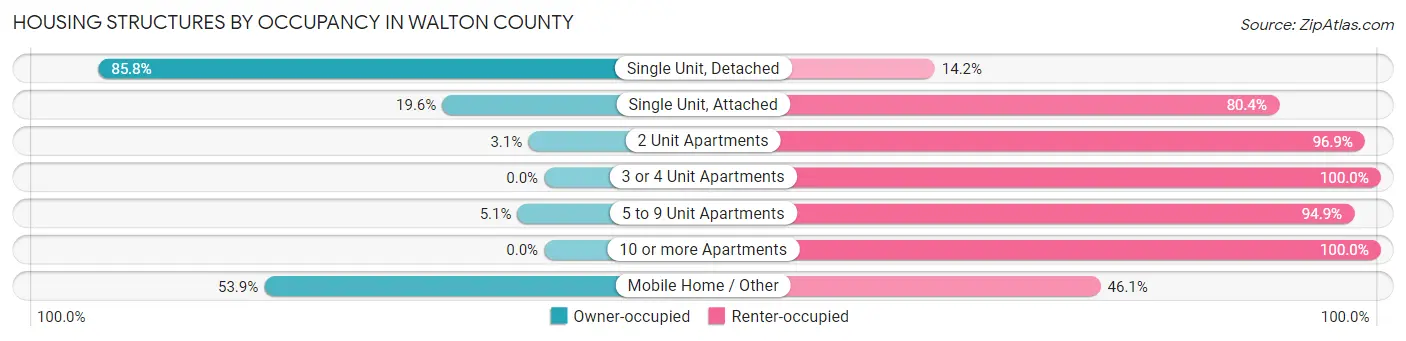 Housing Structures by Occupancy in Walton County