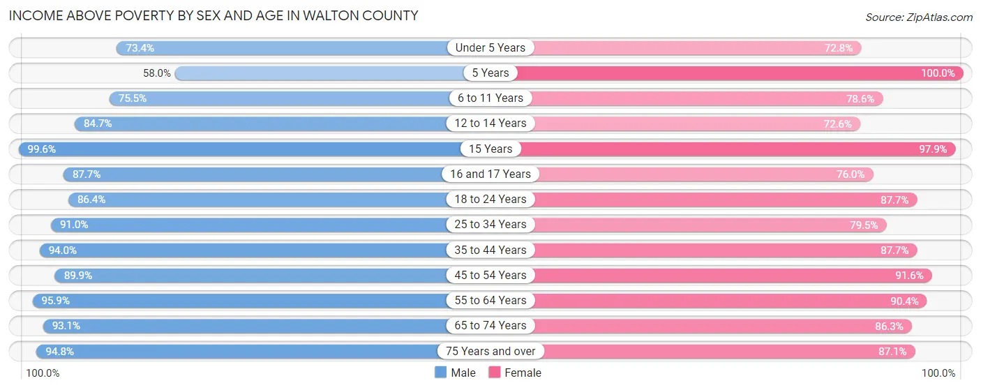 Income Above Poverty by Sex and Age in Walton County