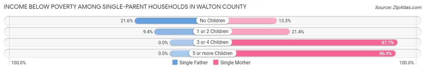 Income Below Poverty Among Single-Parent Households in Walton County
