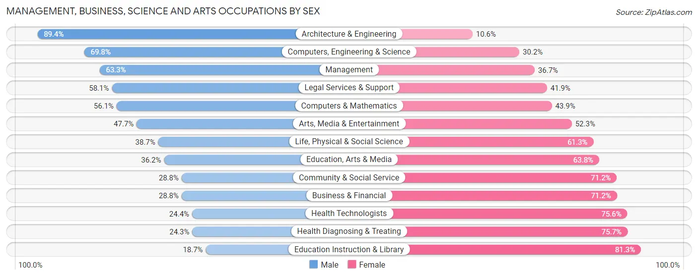 Management, Business, Science and Arts Occupations by Sex in Walton County