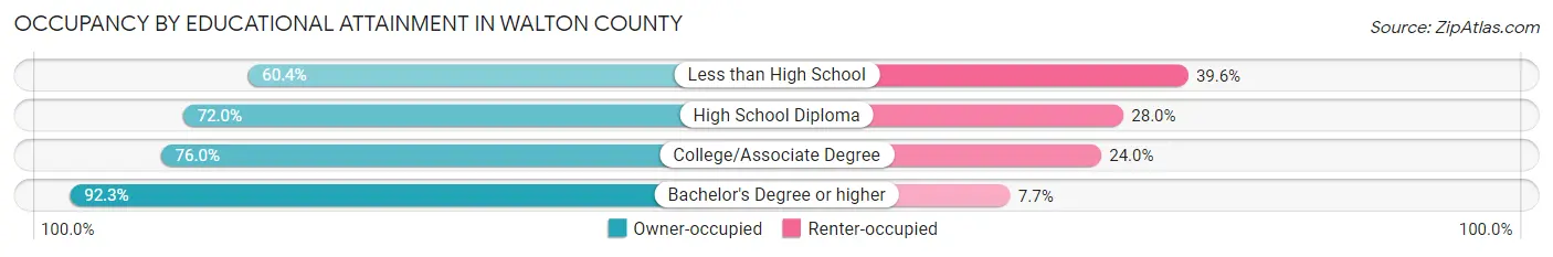 Occupancy by Educational Attainment in Walton County