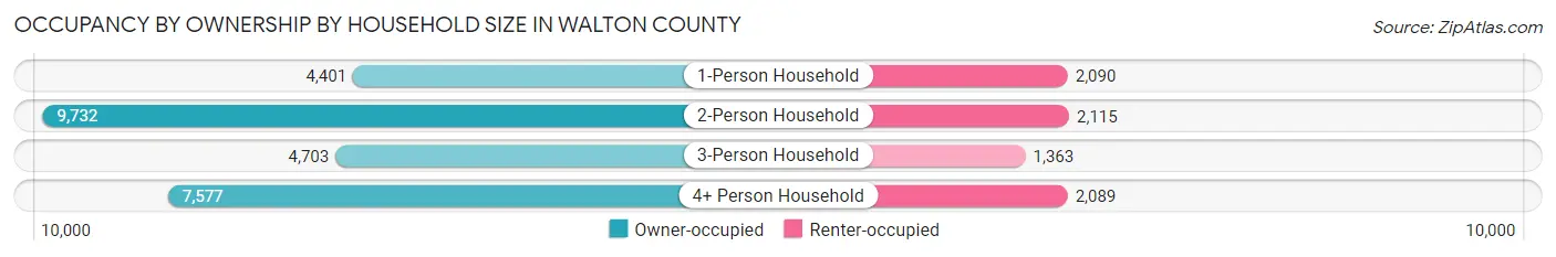 Occupancy by Ownership by Household Size in Walton County