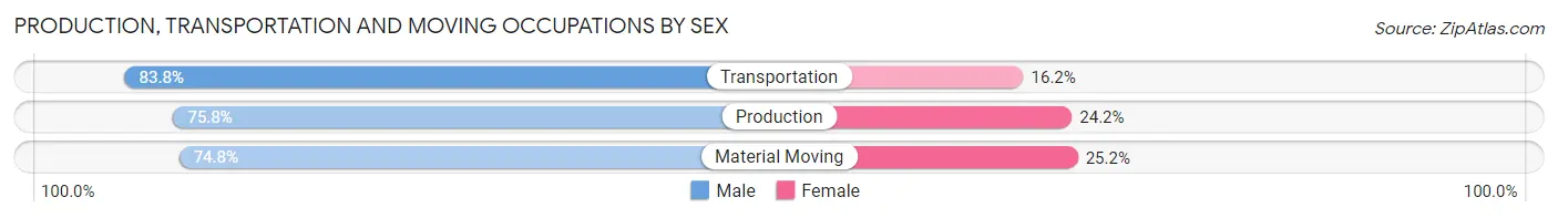 Production, Transportation and Moving Occupations by Sex in Walton County