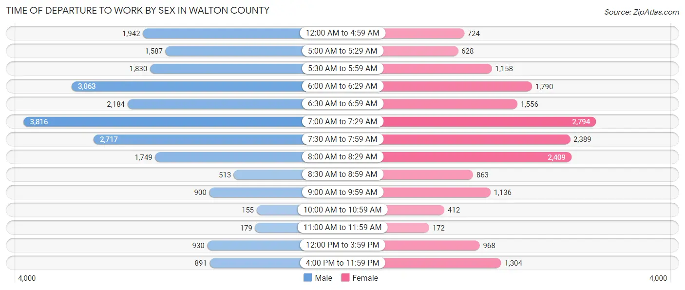 Time of Departure to Work by Sex in Walton County