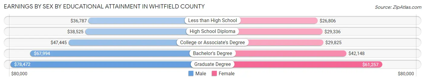 Earnings by Sex by Educational Attainment in Whitfield County