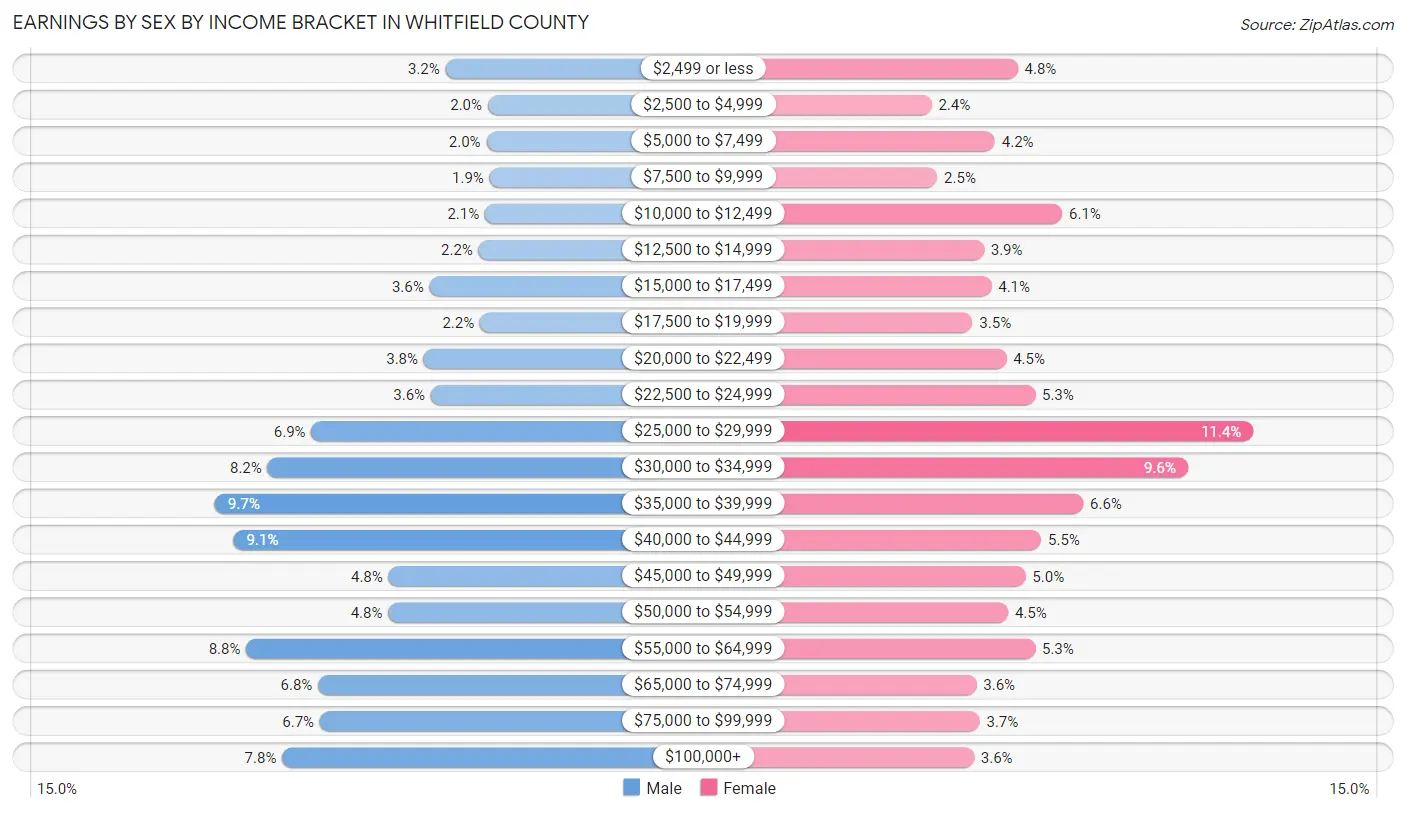 Earnings by Sex by Income Bracket in Whitfield County