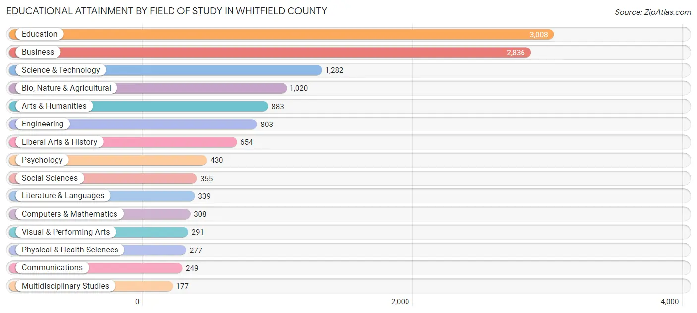 Educational Attainment by Field of Study in Whitfield County