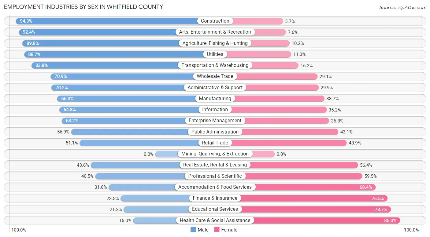 Employment Industries by Sex in Whitfield County