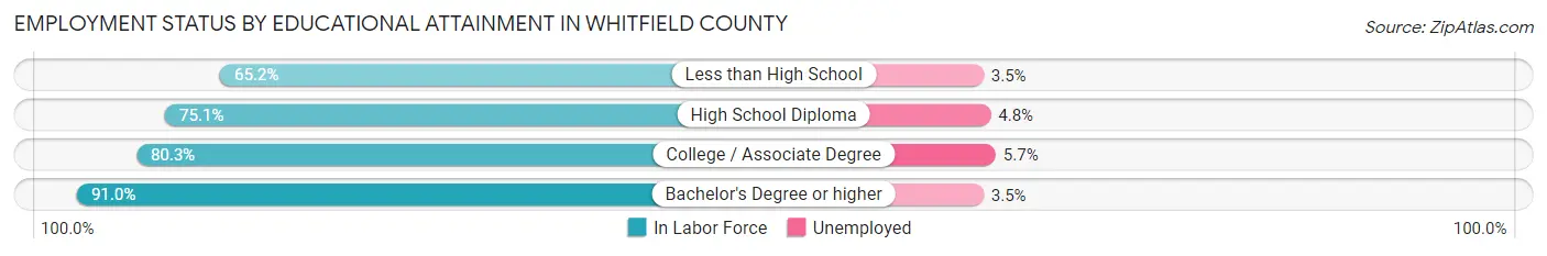 Employment Status by Educational Attainment in Whitfield County