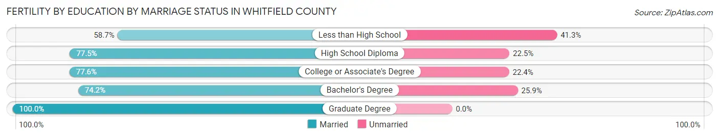 Female Fertility by Education by Marriage Status in Whitfield County